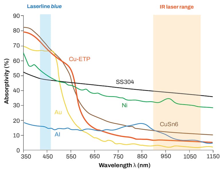 Blue diode laser revolutionizes copper processing Laser Focus World