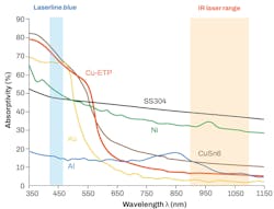 FIGURE 1. Absorption of laser radiation in various materials at room temperature [1, 2].
