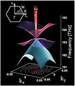 FIGURE 3. Schematic of Dirac cones, in which light is emitted synchronously from the entire semiconductor cavity as a result of the Dirac point singularity. FIGURE 3. Schematic of Dirac cones, in which light is emitted synchronously from the entire semiconductor cavity as a result of the Dirac point singularity.