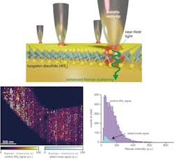 In a schematic of a robust, long-duration TERS imaging technique, a metallic nanotip images several points in a large area of a WS2 monolayer placed on a gold thin film (a). A superposition of two different intensity images, pure WS2 at 422 cm-1 and defect scattering of WS2 at 410 cm-1, reveals a high density of nanoscale protrusions in a large-area far-field confocal Raman image (b). A histogram of the same modes shows a defect density of 5.2% in the WS2 sample (c). In a schematic of a robust, long-duration TERS imaging technique, a metallic nanotip images several points in a large area of a WS2 monolayer placed on a gold thin film (a). A superposition of two different intensity images, pure WS2 at 422 cm-1 and defect scattering of WS2 at 410 cm-1, reveals a high density of nanoscale protrusions in a large-area far-field confocal Raman image (b). A histogram of the same modes shows a defect density of 5.2% in the WS2 sample (c).