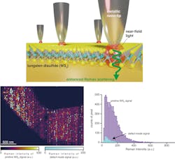 In a schematic of a robust, long-duration TERS imaging technique, a metallic nanotip images several points in a large area of a WS2 monolayer placed on a gold thin film (a). A superposition of two different intensity images, pure WS2 at 422 cm-1 and defect scattering of WS2 at 410 cm-1, reveals a high density of nanoscale protrusions in a large-area far-field confocal Raman image (b). A histogram of the same modes shows a defect density of 5.2% in the WS2 sample (c). In a schematic of a robust, long-duration TERS imaging technique, a metallic nanotip images several points in a large area of a WS2 monolayer placed on a gold thin film (a). A superposition of two different intensity images, pure WS2 at 422 cm-1 and defect scattering of WS2 at 410 cm-1, reveals a high density of nanoscale protrusions in a large-area far-field confocal Raman image (b). A histogram of the same modes shows a defect density of 5.2% in the WS2 sample (c).
