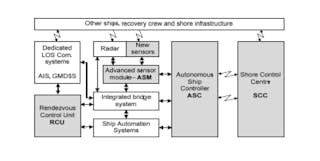 FIGURE 2. Schematic of an autonomous ship system proposed by R&oslash;desth and Burmeister.