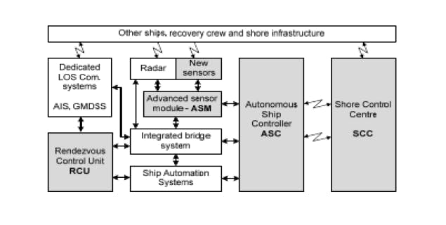 FIGURE 2. Schematic of an autonomous ship system proposed by Rødesth and Burmeister. FIGURE 2. Schematic of an autonomous ship system proposed by Rødesth and Burmeister.