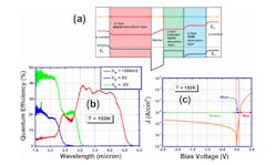 FIGURE 4. Bias-selectable, multiband photodetectors based on indium arsenide (InAs)/gallium antimonide (GaSb)/aluminum antimonide (AlSb) and InAs/InAs 1-x Sb x type&dash;II superlattice, featuring a wide spectral response in the IR at temperatures of 77 and 150 K.