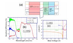 FIGURE 4. Bias-selectable, multiband photodetectors based on indium arsenide (InAs)/gallium antimonide (GaSb)/aluminum antimonide (AlSb) and InAs/InAs 1-x Sb x type‐II superlattice, featuring a wide spectral response in the IR at temperatures of 77 and 150 K. FIGURE 4. Bias-selectable, multiband photodetectors based on indium arsenide (InAs)/gallium antimonide (GaSb)/aluminum antimonide (AlSb) and InAs/InAs 1-x Sb x type‐II superlattice, featuring a wide spectral response in the IR at temperatures of 77 and 150 K.