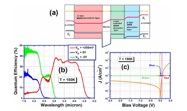 FIGURE 4. Bias-selectable, multiband photodetectors based on indium arsenide (InAs)/gallium antimonide (GaSb)/aluminum antimonide (AlSb) and InAs/InAs 1-x Sb x type‐II superlattice, featuring a wide spectral response in the IR at temperatures of 77 and 150 K. FIGURE 4. Bias-selectable, multiband photodetectors based on indium arsenide (InAs)/gallium antimonide (GaSb)/aluminum antimonide (AlSb) and InAs/InAs 1-x Sb x type‐II superlattice, featuring a wide spectral response in the IR at temperatures of 77 and 150 K.