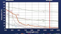 FIGURE 1. Fundamental physical properties dictate the amount of electromagnetic radiation a metal will absorb. Dozens of industrially important metals absorb blue light much better than IR, especially copper, which has 13 times better absorption in blue.