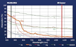 FIGURE 1. Fundamental physical properties dictate the amount of electromagnetic radiation a metal will absorb. Dozens of industrially important metals absorb blue light much better than IR, especially copper, which has 13 times better absorption in blue. FIGURE 1. Fundamental physical properties dictate the amount of electromagnetic radiation a metal will absorb. Dozens of industrially important metals absorb blue light much better than IR, especially copper, which has 13 times better absorption in blue.