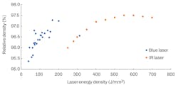 FIGURE 2. Blue laser additive manufacturing produces high-density parts at much lower energy density than IR.