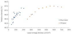 FIGURE 2. Blue laser additive manufacturing produces high-density parts at much lower energy density than IR. FIGURE 2. Blue laser additive manufacturing produces high-density parts at much lower energy density than IR.