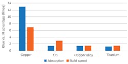 FIGURE 3. Blue is more highly absorbed than IR in many industrially important metals, leading to improvements in additive manufacturing build speed. FIGURE 3. Blue is more highly absorbed than IR in many industrially important metals, leading to improvements in additive manufacturing build speed.