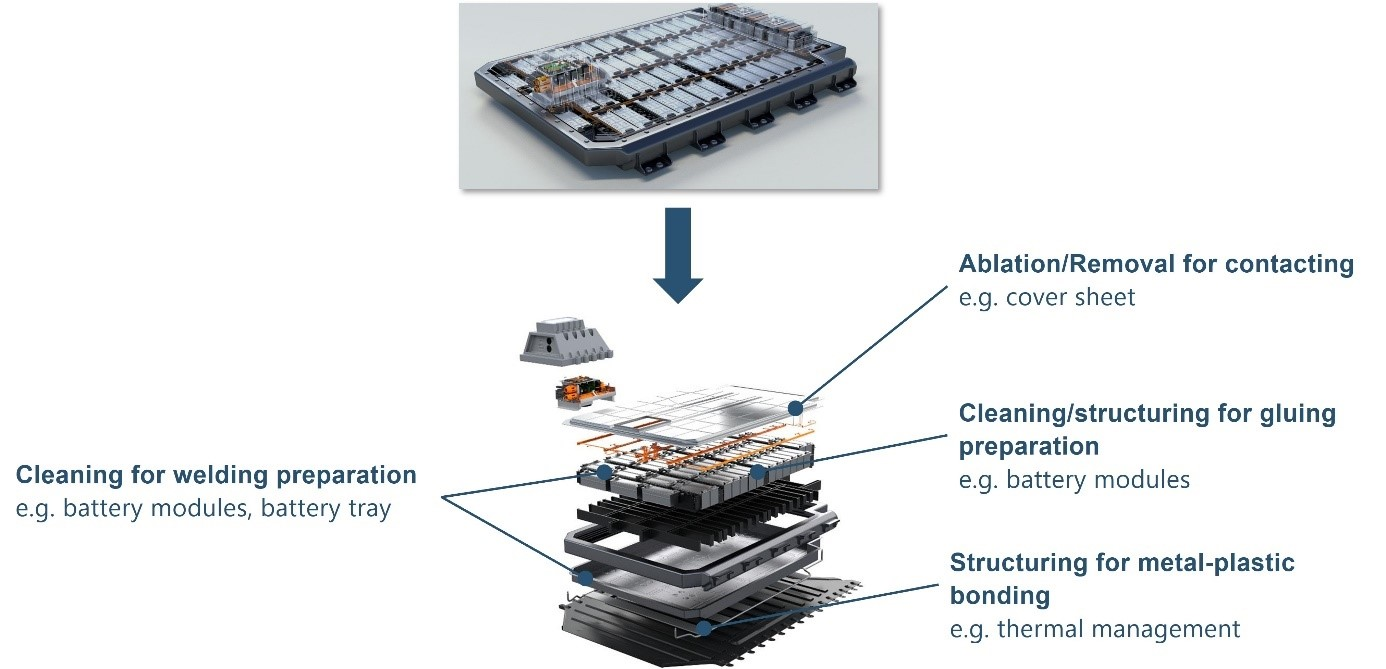 FIGURE 1. Overview of laser surface processes in the battery pack.