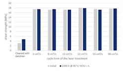 FIGURE 5. Shear strength of the adhesive bond (material: EN AW-5754, adhesive: DELO-DUOPOX TC8686) during different cycle times of the laser treatment (right). Tests were carried out in cooperation with DELO Industrie Klebstoffe. FIGURE 5. Shear strength of the adhesive bond (material: EN AW-5754, adhesive: DELO-DUOPOX TC8686) during different cycle times of the laser treatment (right). Tests were carried out in cooperation with DELO Industrie Klebstoffe.
