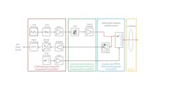 FIGURE 3. The FMCW LiDAR optoelectronics core module (OCM). FIGURE 3. The FMCW LiDAR optoelectronics core module (OCM).