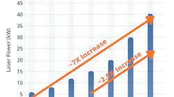 FIGURE 1. Maximum power of fiber lasers used in cutting systems from 2016.