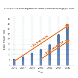 FIGURE 1. Maximum power of fiber lasers used in cutting systems from 2016. FIGURE 1. Maximum power of fiber lasers used in cutting systems from 2016.