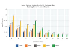 FIGURE 2. Cutting speed vs. power, for dross-free air-assist cutting of carbon steel. FIGURE 2. Cutting speed vs. power, for dross-free air-assist cutting of carbon steel.