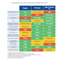 FIGURE 3. Pros and cons of cutting carbon steel with oxygen, nitrogen, or air. FIGURE 3. Pros and cons of cutting carbon steel with oxygen, nitrogen, or air.