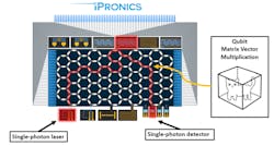 FIGURE 2. iPronics&rsquo; photonic processor operation for quantum computing applications.
