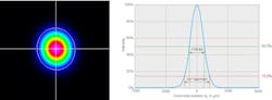 FIGURE 3. The beam diameter definition you choose can have a large impact on the measured value. For example, the “1/e2 diameter” for a Gaussian beam is 1.7X larger than its full-width at half-maximum (FWHM). FIGURE 3. The beam diameter definition you choose can have a large impact on the measured value. For example, the “1/e2 diameter” for a Gaussian beam is 1.7X larger than its full-width at half-maximum (FWHM).