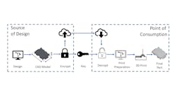 FIGURE 4. Graphic representation of encrypting 3D models and technical data packages where digital keys can control quantities to be printed and its manufacturing parameters, including material, tooling paths, temperature, and speed. FIGURE 4. Graphic representation of encrypting 3D models and technical data packages where digital keys can control quantities to be printed and its manufacturing parameters, including material, tooling paths, temperature, and speed.