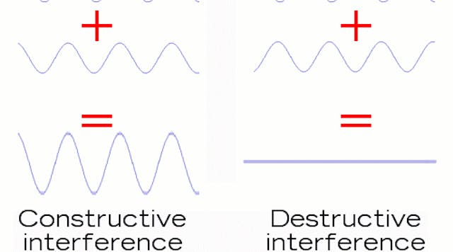 Wavelength Interferences