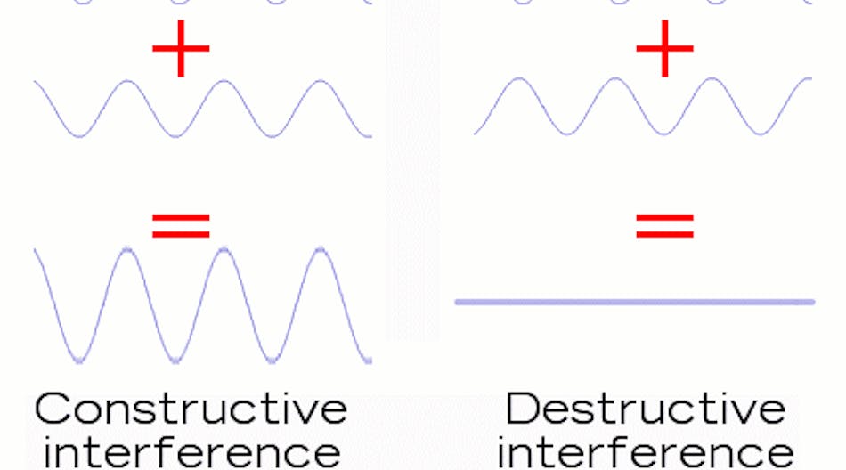 Wavelength Interferences