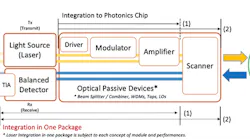 FIGURE 1. Packaging integration for frequency-modulated continuous-wave (FMCW) LiDAR.