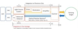 FIGURE 1. Packaging integration for frequency-modulated continuous-wave (FMCW) LiDAR. FIGURE 1. Packaging integration for frequency-modulated continuous-wave (FMCW) LiDAR.