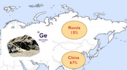 FIGURE 1. Together, China and Russia provide 83% of the world&rsquo;s germanium, with other non-U.S. countries producing about 12%.