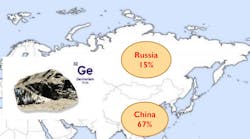 FIGURE 1. Together, China and Russia provide 83% of the world’s germanium, with other non-U.S. countries producing about 12%. FIGURE 1. Together, China and Russia provide 83% of the world’s germanium, with other non-U.S. countries producing about 12%.