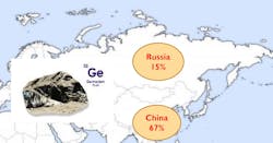 FIGURE 1. Together, China and Russia provide 83% of the world’s germanium, with other non-U.S. countries producing about 12%. FIGURE 1. Together, China and Russia provide 83% of the world’s germanium, with other non-U.S. countries producing about 12%.