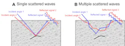 FIGURE 1. If an object being imaged is small or has a linear structure, the waveform of the reflected signal of the single scattered wave remains similar even when the incident angle is changed (a). The waveform of the reflected signal of the multiple scattered waves changes without similarity, even with a slight change in incident angle. Using these inter-wavefront properties, single scattering components and multiple scattering components can be separated from each other (b).