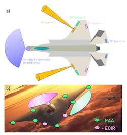 FIGURE 2. Schematic of a dedicated RF sensor suite (a), where each sensor location corresponds to one and only one RF system, and is tied exclusively to this system’s up-stream processing and decision-making hardware. A converged-aperture sensor suite, wherein all phased array antennas (PAAs) and electro-optic/infrared (EOIR) apertures can be dynamically reallocated to any of the platform’s relevant mission systems, is also shown (b); this enables maximum resource utilization and mission capability in the face of a rapidly evolving battlespace scenario. FIGURE 2. Schematic of a dedicated RF sensor suite (a), where each sensor location corresponds to one and only one RF system, and is tied exclusively to this system’s up-stream processing and decision-making hardware. A converged-aperture sensor suite, wherein all phased array antennas (PAAs) and electro-optic/infrared (EOIR) apertures can be dynamically reallocated to any of the platform’s relevant mission systems, is also shown (b); this enables maximum resource utilization and mission capability in the face of a rapidly evolving battlespace scenario.