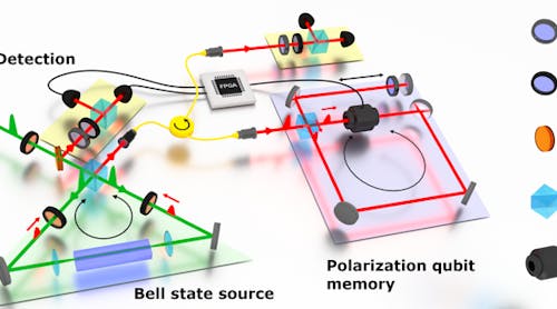 FIGURE 1. Schematic of the experimental setup. Both the Bell state source and polarization qubit memory are realized as all-optical loops. Polarization-resolved detection of one photon triggers the FPGA (center of the picture), which in turn controls the quantum memory by acting on an electro-optic modulator. At the output of the memory, the photons&rsquo; polarization is detected. QWP: quarter-wave plate; HWP: half-wave plate; DM: dichroic mirror; PBS: polarizing beam splitter; EOM: electro-optic modulator.