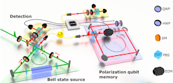 FIGURE 1. Schematic of the experimental setup. Both the Bell state source and polarization qubit memory are realized as all-optical loops. Polarization-resolved detection of one photon triggers the FPGA (center of the picture), which in turn controls the quantum memory by acting on an electro-optic modulator. At the output of the memory, the photons’ polarization is detected. QWP: quarter-wave plate; HWP: half-wave plate; DM: dichroic mirror; PBS: polarizing beam splitter; EOM: electro-optic modulator. FIGURE 1. Schematic of the experimental setup. Both the Bell state source and polarization qubit memory are realized as all-optical loops. Polarization-resolved detection of one photon triggers the FPGA (center of the picture), which in turn controls the quantum memory by acting on an electro-optic modulator. At the output of the memory, the photons’ polarization is detected. QWP: quarter-wave plate; HWP: half-wave plate; DM: dichroic mirror; PBS: polarizing beam splitter; EOM: electro-optic modulator.