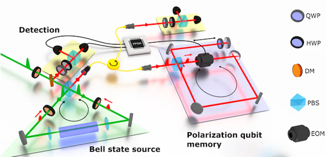 Spooky Action First Programmable All optical Quantum Qubit Memory spooky-action-first-programmable-all-optical-quantum-qubit-memory