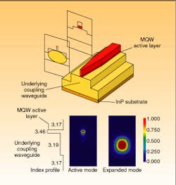 FIGURE 1. Adiabatic mode expander allows fabrication of a semiconductor laser based on adiabatic-mode transformation from the tightly confined active waveguide to a large loosely confined underlying waveguide (top). The resulting mode expansion (bottom) makes the laser alignment-tolerant and easier to passively couple into optoelectronic devices. FIGURE 1. Adiabatic mode expander allows fabrication of a semiconductor laser based on adiabatic-mode transformation from the tightly confined active waveguide to a large loosely confined underlying waveguide (top). The resulting mode expansion (bottom) makes the laser alignment-tolerant and easier to passively couple into optoelectronic devices.