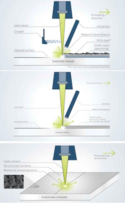 FIGURE 2. Laser processing methods include laser cleaning (top), laser ablation (middle), and laser structuring (bottom). FIGURE 2. Laser processing methods include laser cleaning (top), laser ablation (middle), and laser structuring (bottom).
