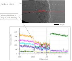 FIGURE 3. Line scan EDX of the interface with high-power SEM image in-line. FIGURE 3. Line scan EDX of the interface with high-power SEM image in-line.