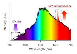 Solar spectrum showing wavelengths absorbed and emitted by the Eu3+-based WCM film. Solar spectrum showing wavelengths absorbed and emitted by the Eu3+-based WCM film.