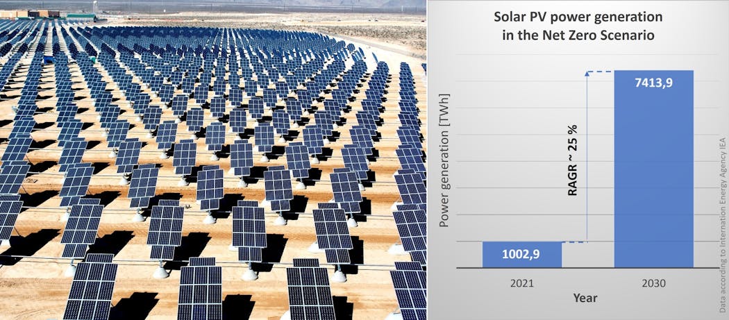 FIGURE 1. A photovoltaic farm in an arid climate (left) and currently installed power generation capacity and projected solar PV capacity in 2030, to be met by the net-zero emission scenario for 2050 (right). The required annual growth rate (RAGR) amounts to about 25%.