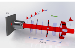 FIGURE 2. Simplified schematic of the engineered stack of crystals to generate the fastest-ever train of femtosecond pulses (bursts). FIGURE 2. Simplified schematic of the engineered stack of crystals to generate the fastest-ever train of femtosecond pulses (bursts).