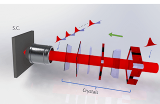FIGURE 2. Simplified schematic of the engineered stack of crystals to generate the fastest-ever train of femtosecond pulses (bursts).