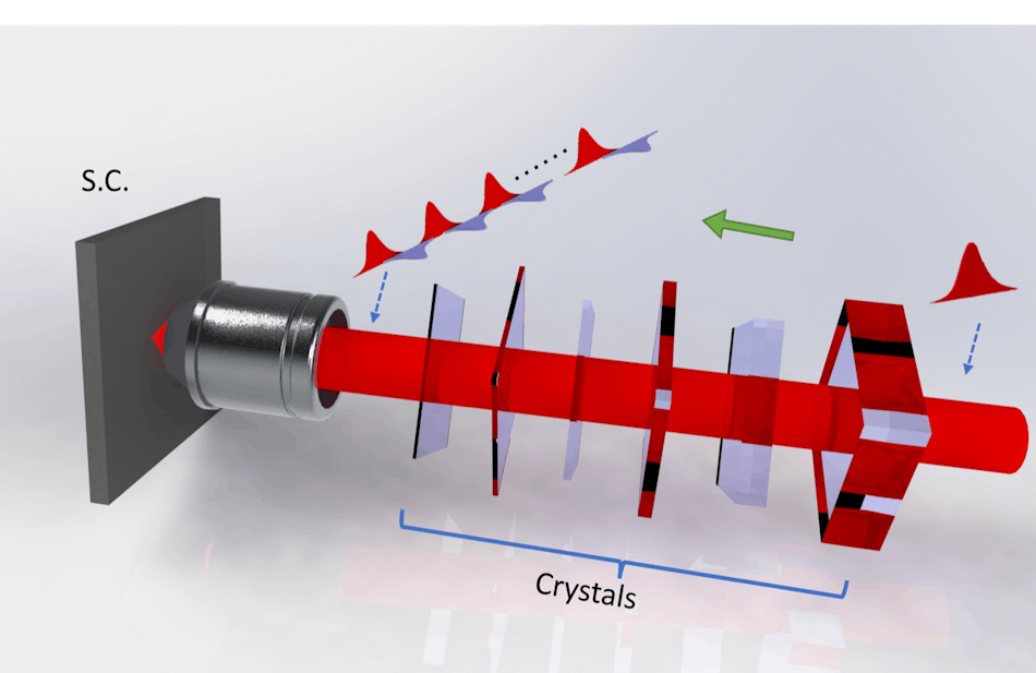 FIGURE 2. Simplified schematic of the engineered stack of crystals to generate the fastest-ever train of femtosecond pulses (bursts).