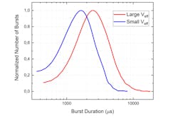 FIGURE 3. Comparison of burst durations measured with a large (red) or small (blue) observation volume. FIGURE 3. Comparison of burst durations measured with a large (red) or small (blue) observation volume.