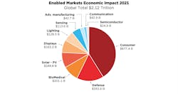FIGURE 1. The most recent review valued the 2021 photonics-enabled marketplace at $2.1 trillion—an increase of 40% over the nine-year period, and a compound annual growth rate (CAGR) of 3.9%. Total worldwide employment was more than 5 million. FIGURE 1. The most recent review valued the 2021 photonics-enabled marketplace at $2.1 trillion—an increase of 40% over the nine-year period, and a compound annual growth rate (CAGR) of 3.9%. Total worldwide employment was more than 5 million.