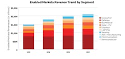 FIGURE 2. Enabled markets revenue trend by segment in photonics is shown. FIGURE 2. Enabled markets revenue trend by segment in photonics is shown.