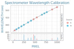 FIGURE 1. A pixel-to-wavelength calibration curve for a Raman spectrometer, generated using atomic emission lines as reference. Calibration coefficients are stored on the spectrometer EEPROM for readout and use by software.