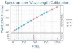 FIGURE 1. A pixel-to-wavelength calibration curve for a Raman spectrometer, generated using atomic emission lines as reference. Calibration coefficients are stored on the spectrometer EEPROM for readout and use by software. FIGURE 1. A pixel-to-wavelength calibration curve for a Raman spectrometer, generated using atomic emission lines as reference. Calibration coefficients are stored on the spectrometer EEPROM for readout and use by software.